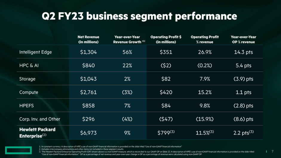 HPE rides edge computing, HPC growth in fiscal Q2 Constellation